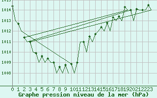 Courbe de la pression atmosphrique pour Vlieland