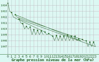 Courbe de la pression atmosphrique pour Maastricht / Zuid Limburg (PB)