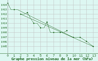 Courbe de la pression atmosphrique pour Magadan