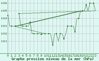 Courbe de la pression atmosphrique pour Ioannina Airport