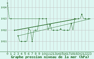 Courbe de la pression atmosphrique pour Annaba