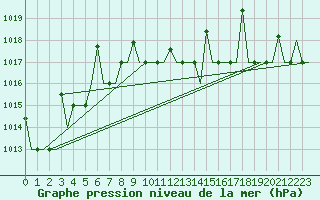 Courbe de la pression atmosphrique pour Gaziantep