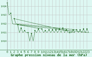 Courbe de la pression atmosphrique pour Nordholz