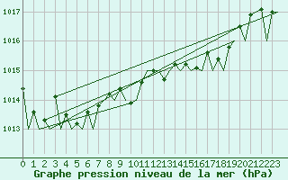 Courbe de la pression atmosphrique pour Rheine-Bentlage
