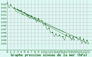 Courbe de la pression atmosphrique pour Erfurt-Bindersleben