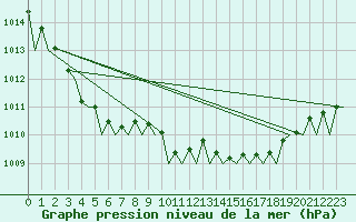 Courbe de la pression atmosphrique pour Platform P11-b Sea