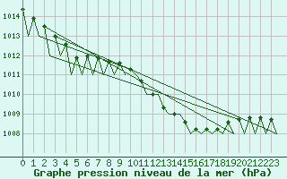 Courbe de la pression atmosphrique pour Odiham