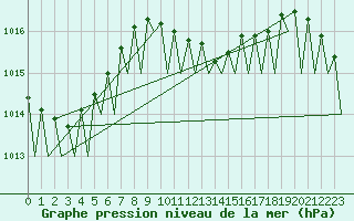 Courbe de la pression atmosphrique pour Erfurt-Bindersleben