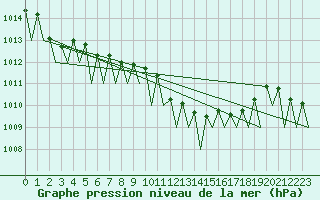 Courbe de la pression atmosphrique pour Genve (Sw)