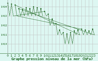 Courbe de la pression atmosphrique pour Saarbruecken / Ensheim