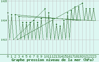 Courbe de la pression atmosphrique pour Fritzlar