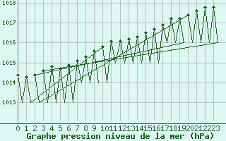 Courbe de la pression atmosphrique pour Kuusamo