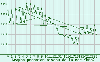 Courbe de la pression atmosphrique pour Luxembourg (Lux)