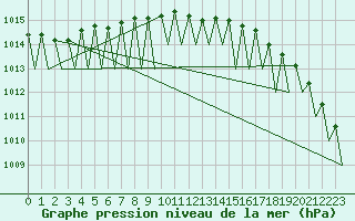 Courbe de la pression atmosphrique pour Jonkoping Flygplats