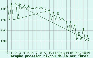 Courbe de la pression atmosphrique pour Goteborg / Landvetter