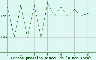 Courbe de la pression atmosphrique pour Goteborg / Landvetter