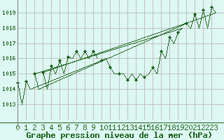 Courbe de la pression atmosphrique pour Stuttgart-Echterdingen