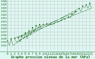 Courbe de la pression atmosphrique pour Buechel
