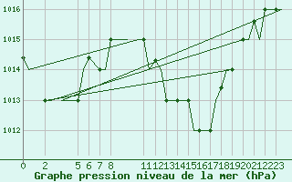 Courbe de la pression atmosphrique pour Djerba Mellita