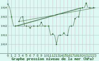 Courbe de la pression atmosphrique pour Kalamata Airport