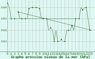 Courbe de la pression atmosphrique pour Thessaloniki Airport