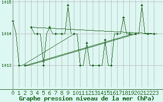 Courbe de la pression atmosphrique pour Dalaman