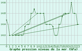 Courbe de la pression atmosphrique pour Hihifo Ile Wallis