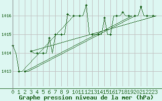 Courbe de la pression atmosphrique pour Varna