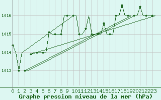 Courbe de la pression atmosphrique pour Kalamata Airport