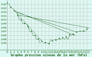 Courbe de la pression atmosphrique pour London / Heathrow (UK)