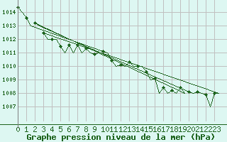Courbe de la pression atmosphrique pour Platform J6-a Sea