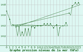 Courbe de la pression atmosphrique pour Bremen