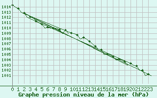 Courbe de la pression atmosphrique pour Lelystad