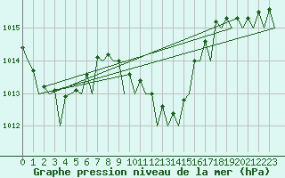 Courbe de la pression atmosphrique pour Eindhoven (PB)