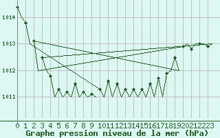 Courbe de la pression atmosphrique pour Belfast / Aldergrove Airport