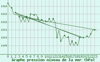 Courbe de la pression atmosphrique pour Ibiza (Esp)