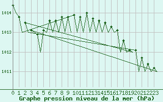 Courbe de la pression atmosphrique pour Platform A12-cpp Sea