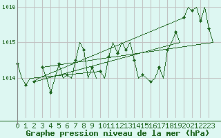 Courbe de la pression atmosphrique pour Asturias / Aviles