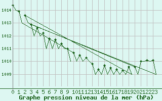 Courbe de la pression atmosphrique pour Rotterdam Airport Zestienhoven