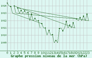 Courbe de la pression atmosphrique pour Hamburg-Fuhlsbuettel