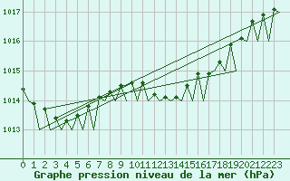 Courbe de la pression atmosphrique pour Santander / Parayas