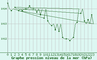 Courbe de la pression atmosphrique pour Beograd / Surcin