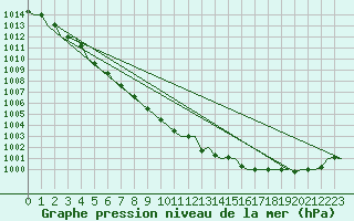 Courbe de la pression atmosphrique pour Belfast / Aldergrove Airport