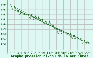 Courbe de la pression atmosphrique pour Platform L9-ff-1 Sea