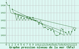 Courbe de la pression atmosphrique pour Odiham
