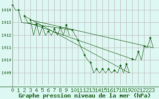 Courbe de la pression atmosphrique pour Murcia / San Javier