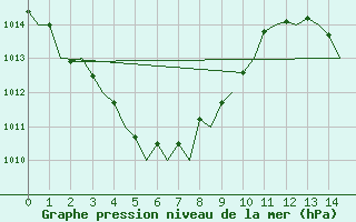 Courbe de la pression atmosphrique pour Darwin Airport