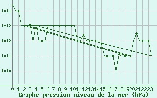 Courbe de la pression atmosphrique pour Annaba