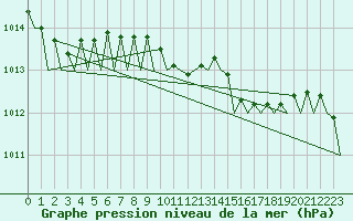 Courbe de la pression atmosphrique pour Duesseldorf