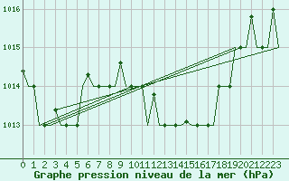 Courbe de la pression atmosphrique pour Enfidha Hammamet